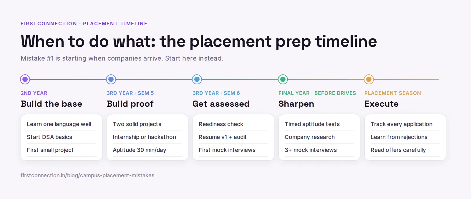 A placement preparation timeline from second year to final year, showing the right time to build each skill