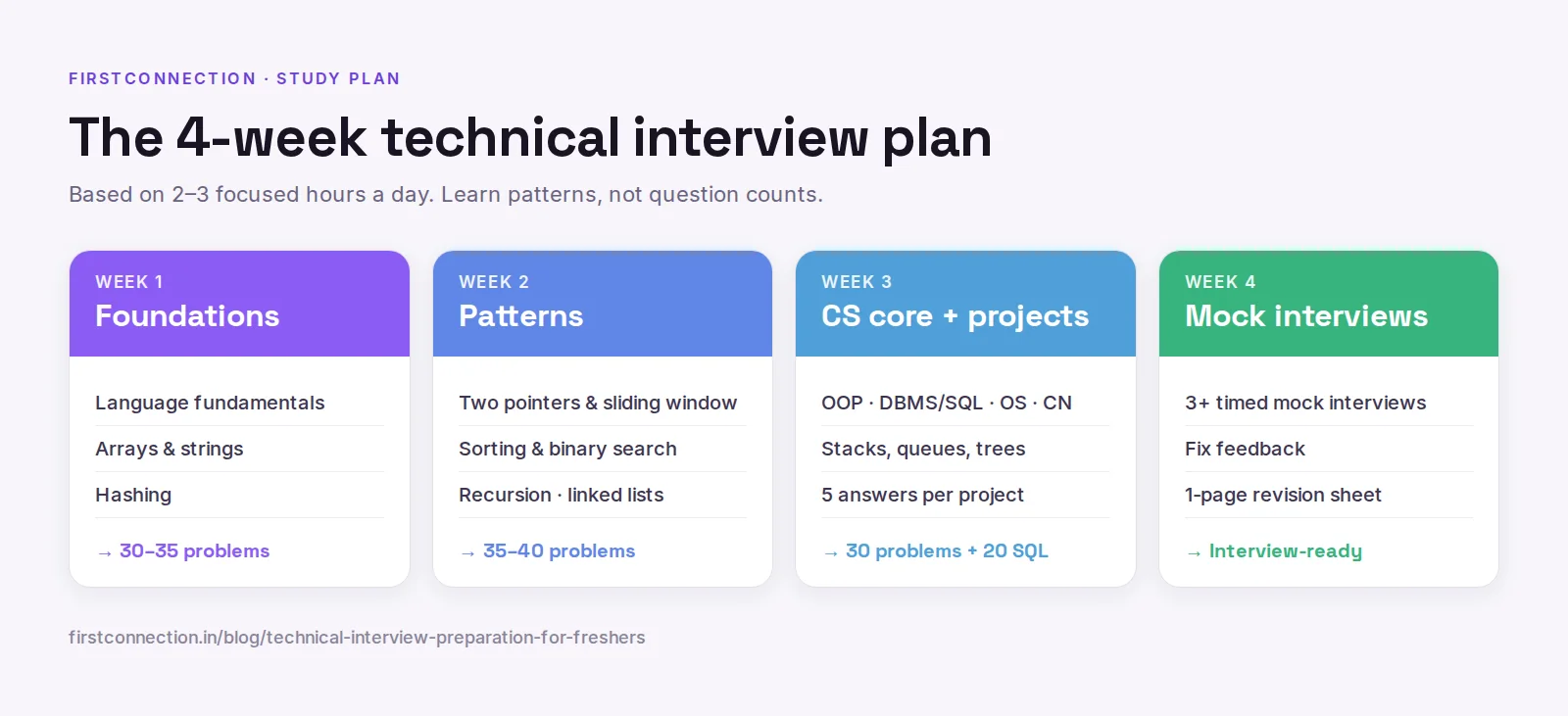 A 4-week technical interview preparation plan for freshers: fundamentals, problem-solving patterns, CS subjects and projects, then mock interviews