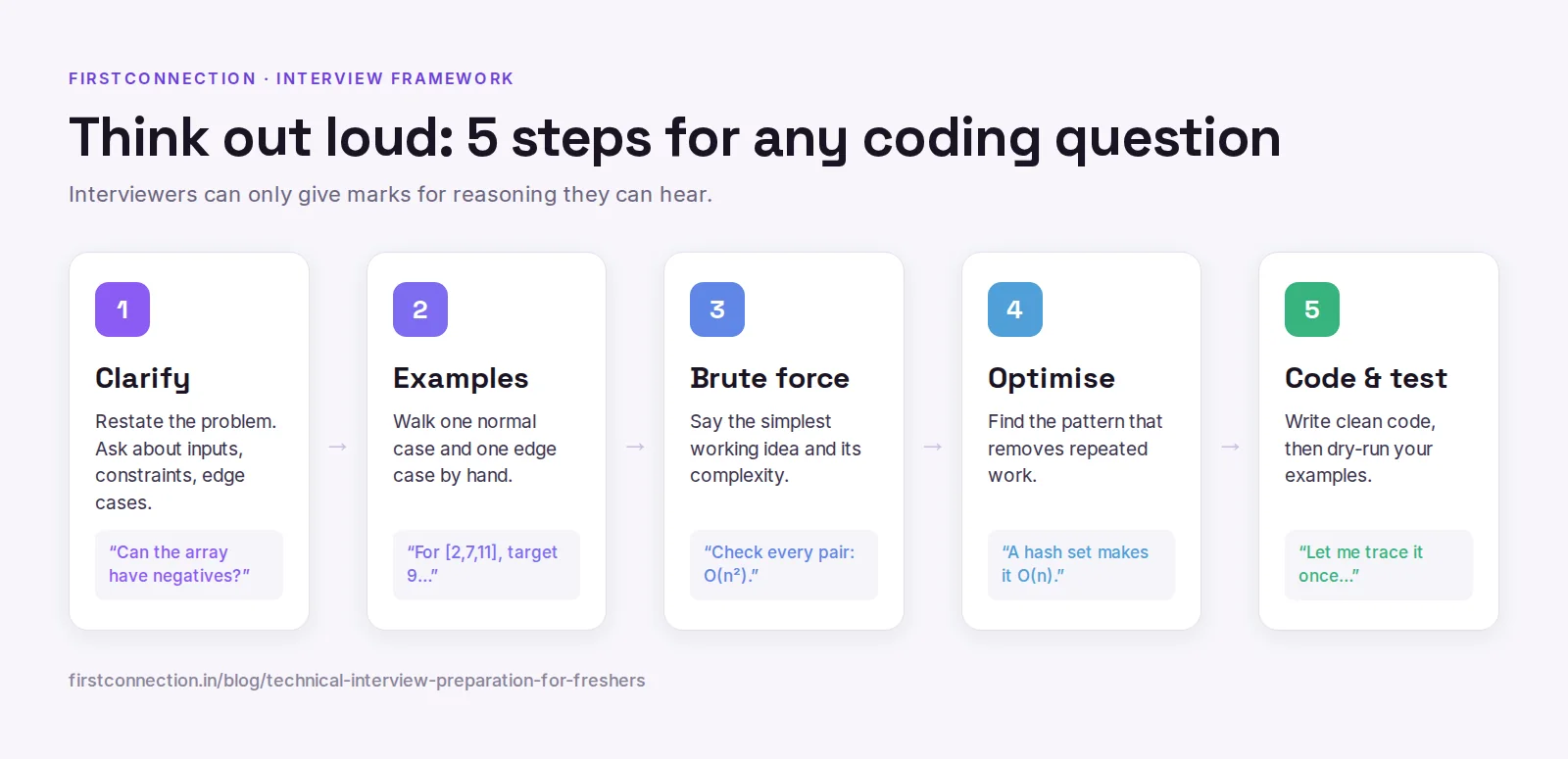 The five-step framework for answering a coding question in an interview: clarify, examples, brute force, optimise, code and test